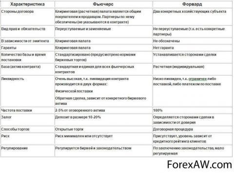 Форвард и фьючерс отличие. Фьючерс сравнительная характеристика. Форвард фьючерс и опцион сравнительная таблица. Различия фьючерсов и опционов. Сравнение фьючерсов и опционов.