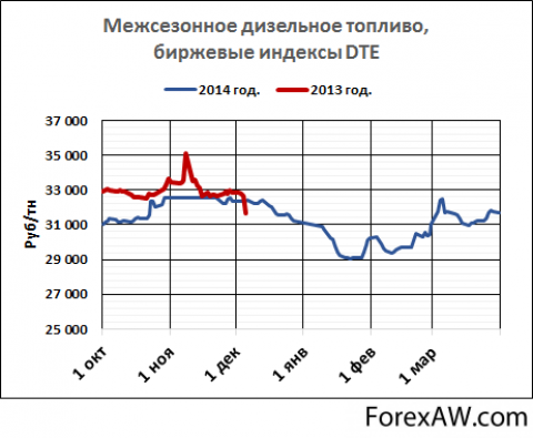 Биржа нефтепродуктов. Котировки дизельного топлива за год. Межсезонное. Продажи бензина и ДТ на бирже. Биржевая цена межсезонного дизельного топлива.