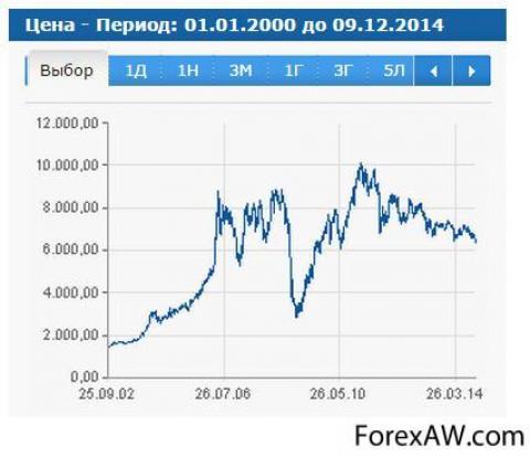 Цена На Медь В Мире Сегодня