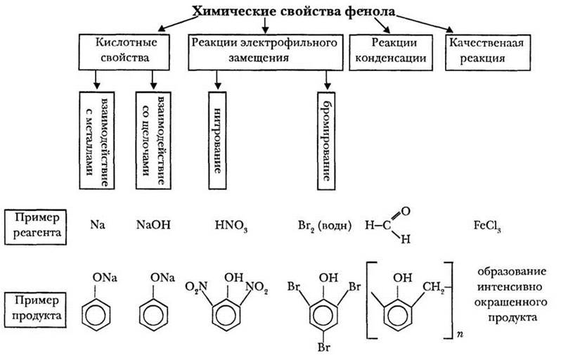 Химические свойства фенола отражает схема реакции
