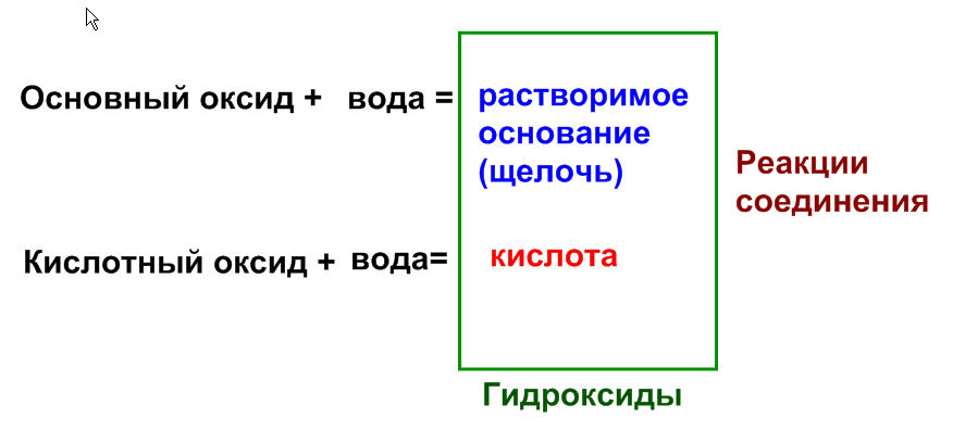 Основной оксид вода растворимый гидроксид. Растворимые в воде оксиды. Химические свойства оксидов щелочных металлов. Основной оксид вода растворимый гидроксид. Основной оксид вода растворимый гидроксид.