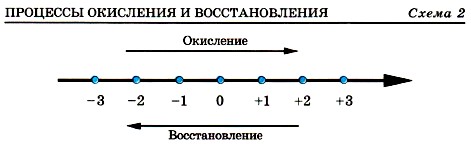 Восстановление электронов. Схема процесса окисления. Схема процесса окисления и восстановления. Шкала окисления и восстановления. Процесс окисления и процесс восстановления.