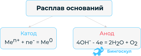 Расплав солей. Расплав оснований. Электролиз расплава щелочи. Электролиз расплавов оснований. Расплавы солей.