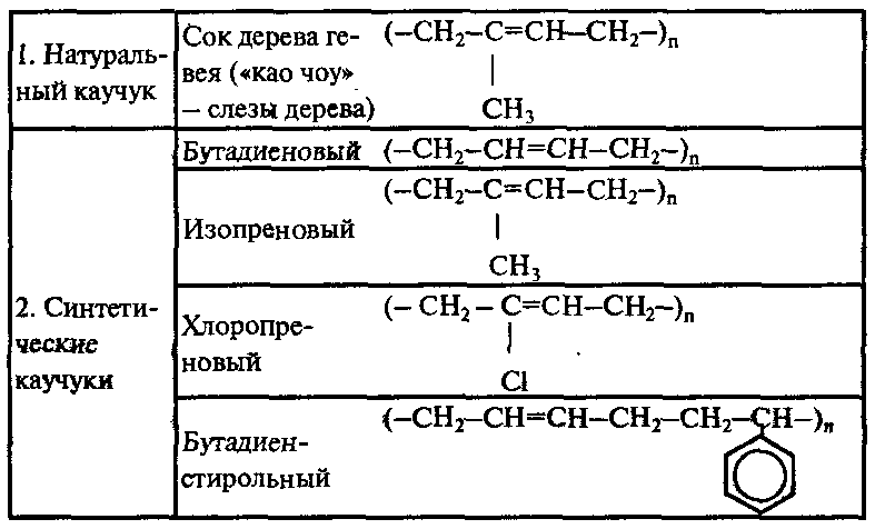 Получение каучука. Формула получения синтетического каучука. Натуральный каучук формула полимера. Получение натурального каучука реакция. Синтетический каучук реакция полимеризации.