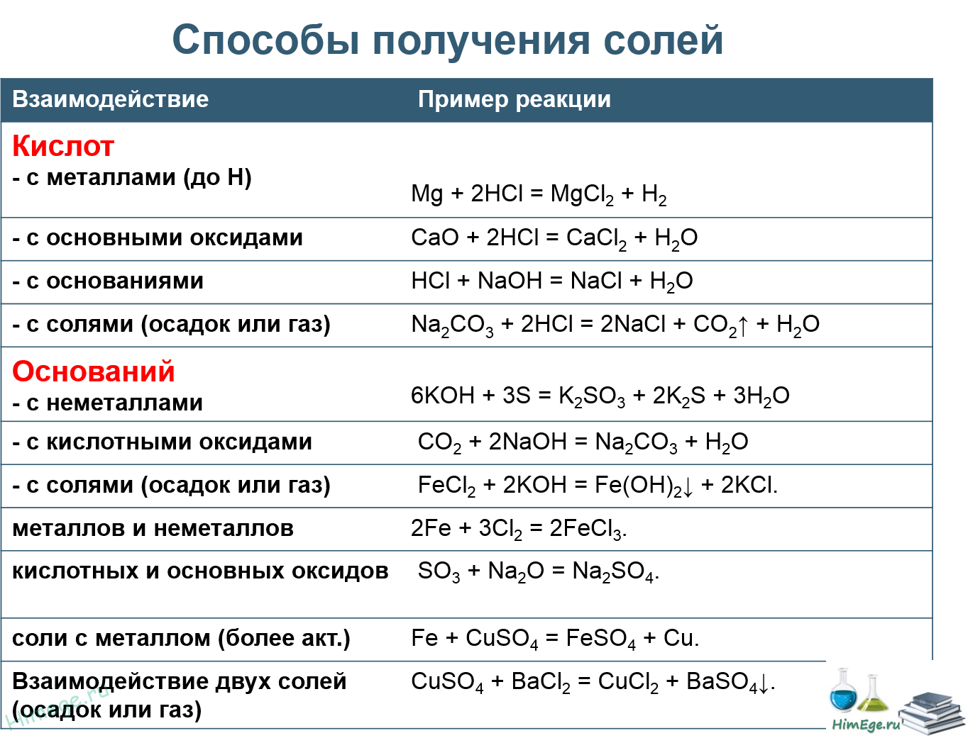 Есть есть получение. Способы получения соли кислота + соль. Способы получения солей химия. Химические свойства солей взаимодействие с кислотами. Способы получения солей с химическими реакциями.