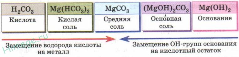 Основание групп. Переход кислых солей в средние. Khco3 классификация соли. Основные соли feohcl2. Khco3 средние кислые основные.