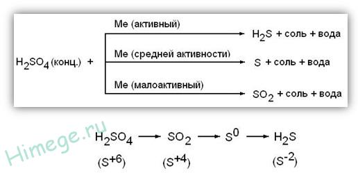 So2 схема реакции. Химические свойства концентрированной серной кислоты. Химические свойства серной кислоты разбавленной и концентрированной. Химические св ва концентрированной серной кислоты. Серная кислота разбавленная и концентрированная химические свойства.