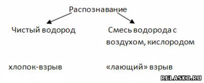 Как проверить водород на чистоту