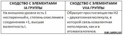 Иметь сходство. Сходство водорода с элементами 1а группы. Двойственное положение водорода в периодической системе. Сходство водорода с элементами 7а группы. Водород двойственное положение водорода в периодической системе.